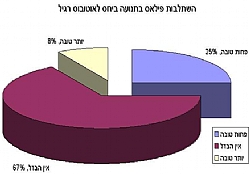 מדידת ביצועים של רכב היברידי חשמלי ל-BRT