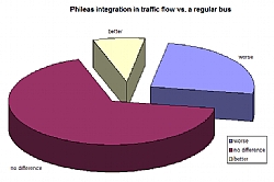 Performance measurement of an electric hybrid BRT vehicle